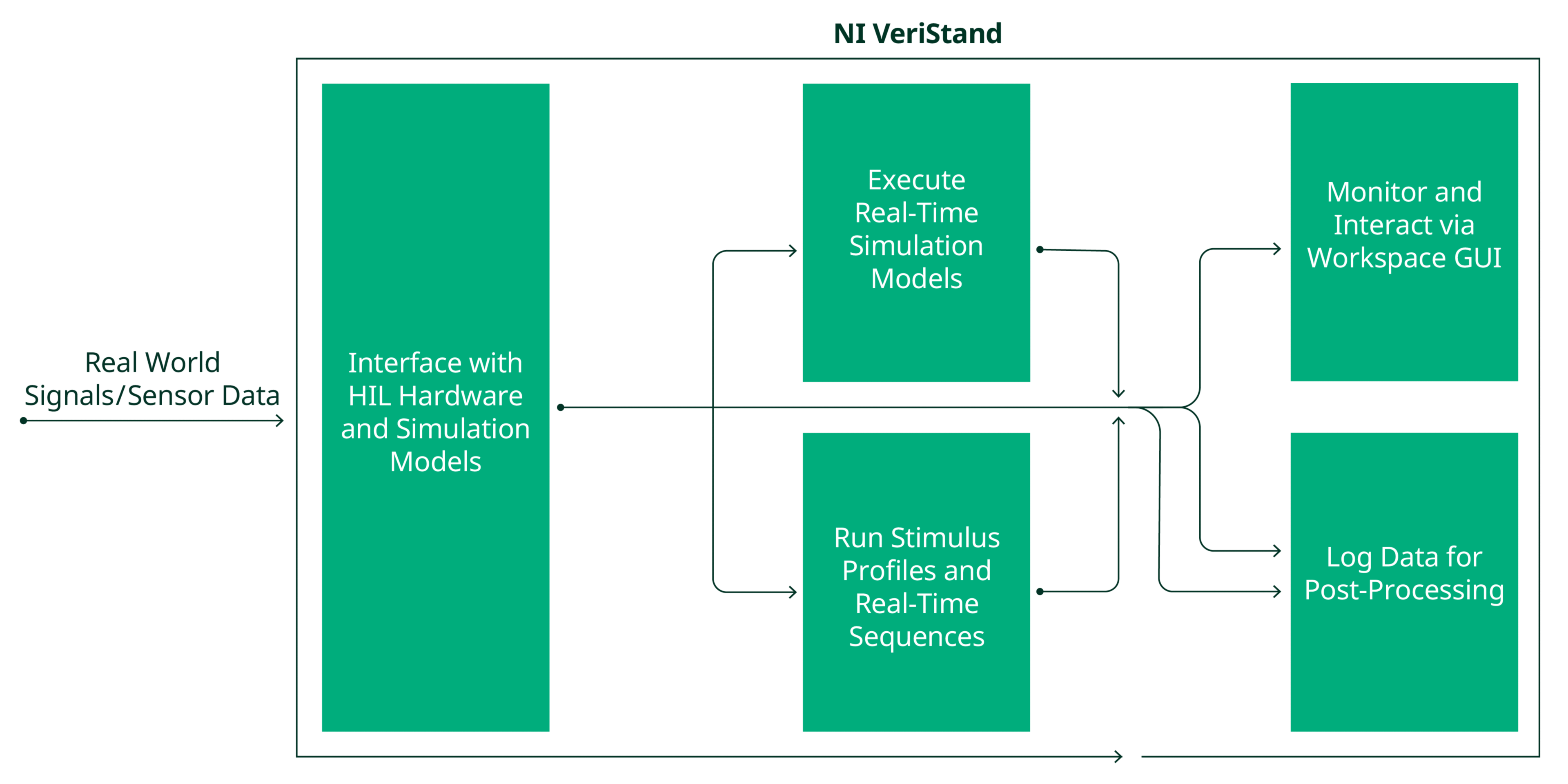 NI VeriStand system architecture showing data flow from real-world signals through model execution, stimulus profiles, and data logging.