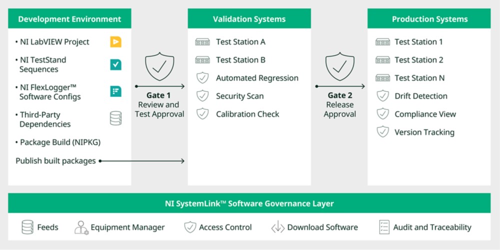 Best Practices for Ensuring Reliable, Repeatable Tests with SystemLink - NI