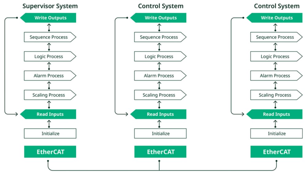 Distributed Measurement-Based Control Architecture - NI