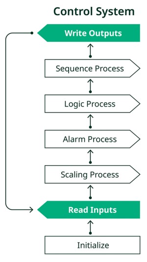 Distributed Measurement-Based Control Architecture - NI