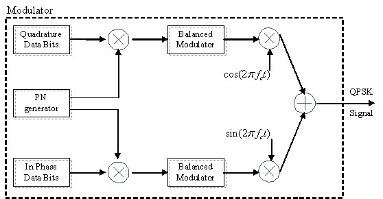 Block diagram of the spread spectrum QPSK modulator