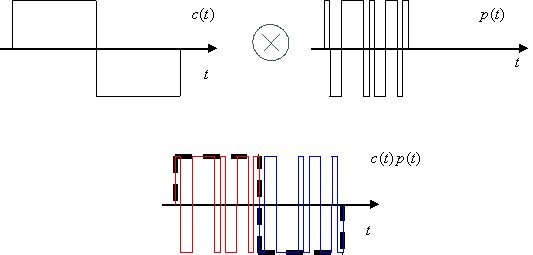 Spreading the message, each bit of the message will contain the entire PN sequence