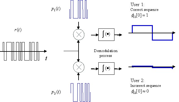 diagram of original signal for two users