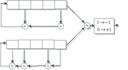 Example of gold sequence generator using one preferred pair of m-sequences