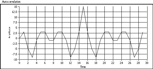 Correlation of a) example sequence and b) other sequence with polynomia