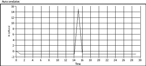 Correlation of a) example sequence and b) other sequence with polynomia