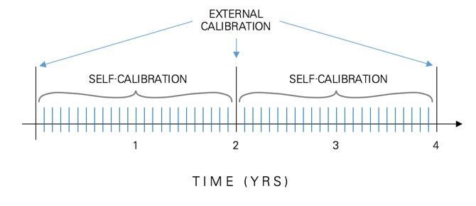 Self-calibration further improve the measurement accuracy of NI PXI DMMs between the recommended 2-year external calibration cycle