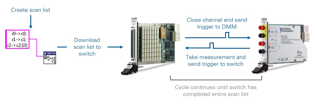 Achieve significantly faster test times by synchronizing NI DMMs with NI switches to create hardware-timed scan lists