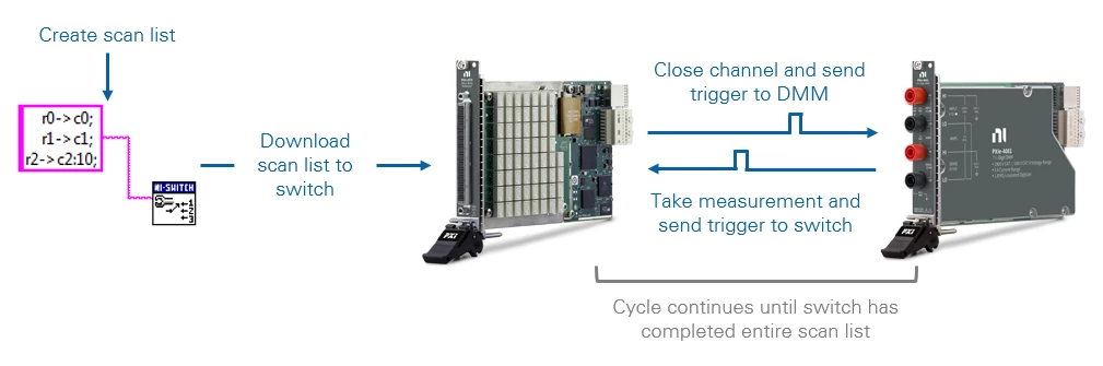 Achieve significantly faster test times by synchronizing NI DMMs with NI switches to create hardware-timed scan lists