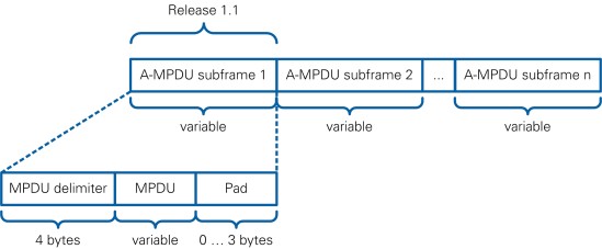 Format of A-MPDU
