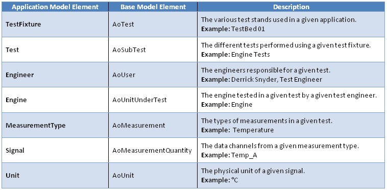 Each element from the application model is derived from the base model to create a data model unique to an application