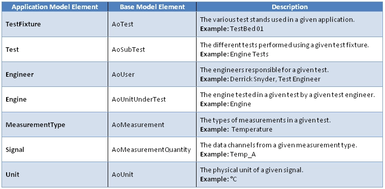 Each element from the application model is derived from the base model to create a data model unique to an application