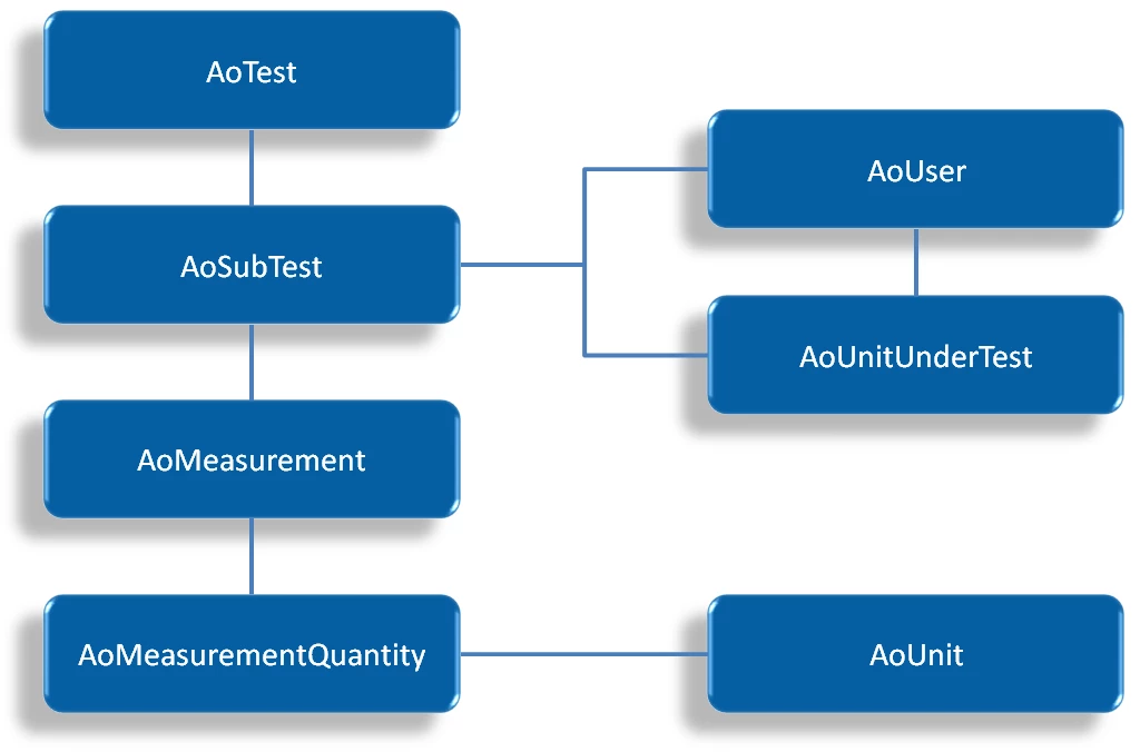 Subset of the ASAM ODS base model