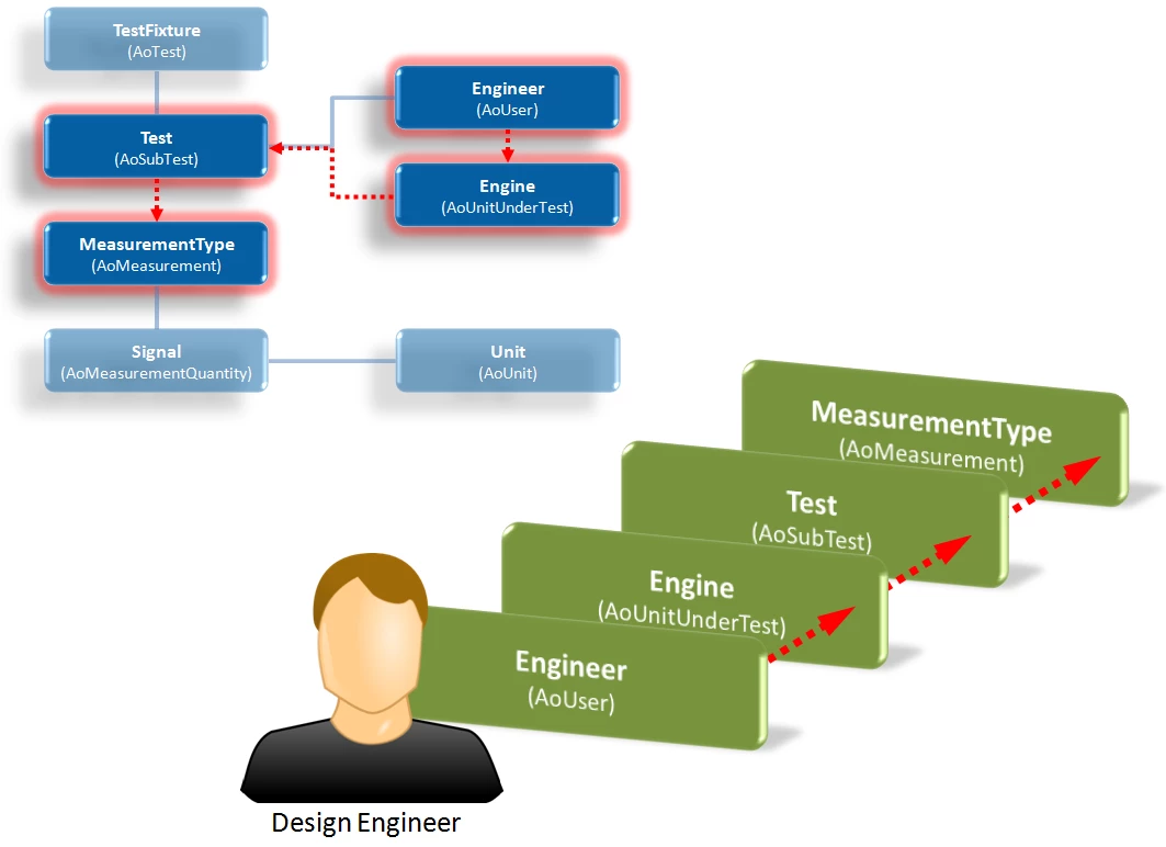 A design engineer might want to view measurements from all tests on a given engine that he designed