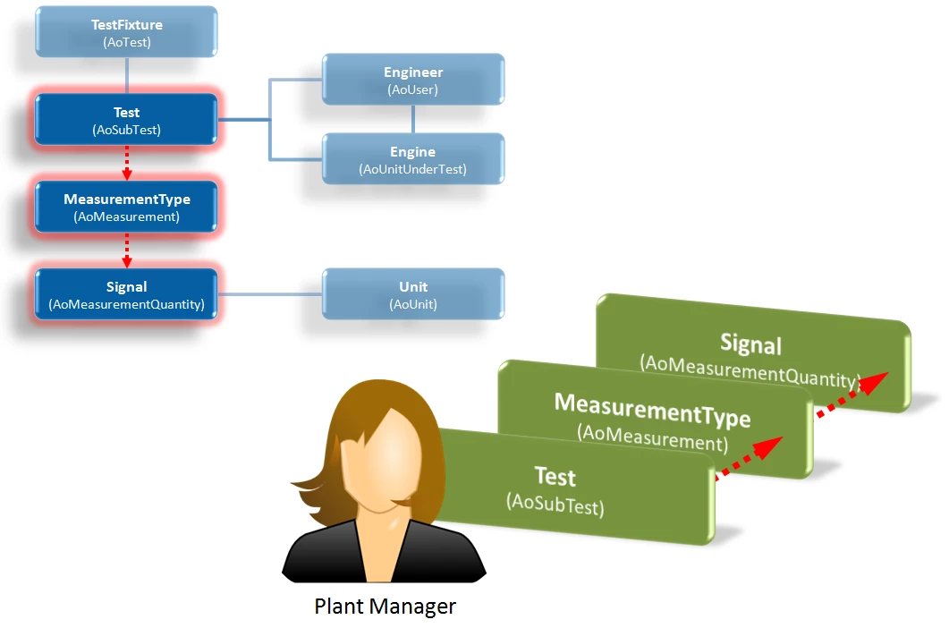 How plant manager might choose to view the data