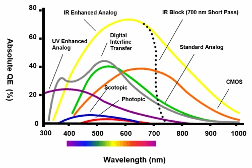 ring camera ir wavelength