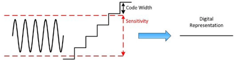 Eine Empfindlichkeit, die größer als die Code-Breite ist, kann dazu beitragen, ein verrauschtes Signal zu glätten