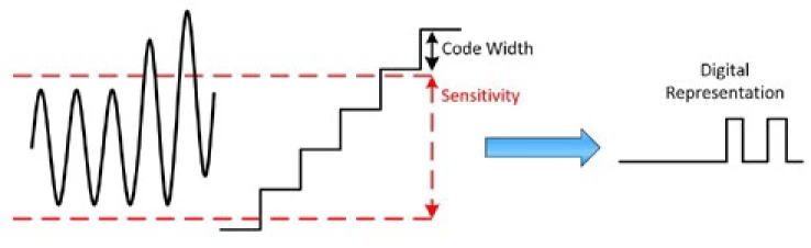 Once the signal crosses the sensitivity level, it is represented by a different digital value