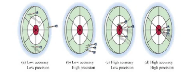 Precision and accuracy are related but not the same illustration