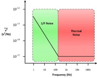 Figure where an ideal resistor is reflected in A, but, practically, resistors have internal thermal noise as represented in B