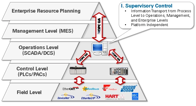 OPC UA Serving Information Transport in Traditional Supervisory Control