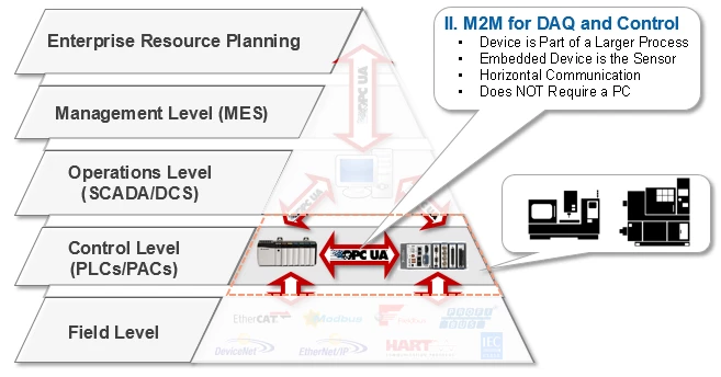 OPC UA Enabling M2M Communications in Smart Machines