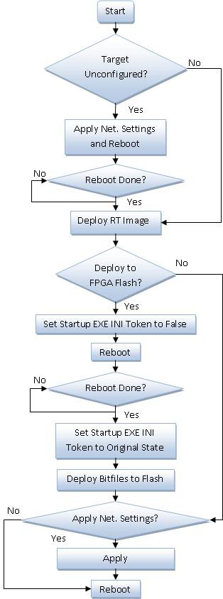 Diagrama de flujo del proceso de implementación