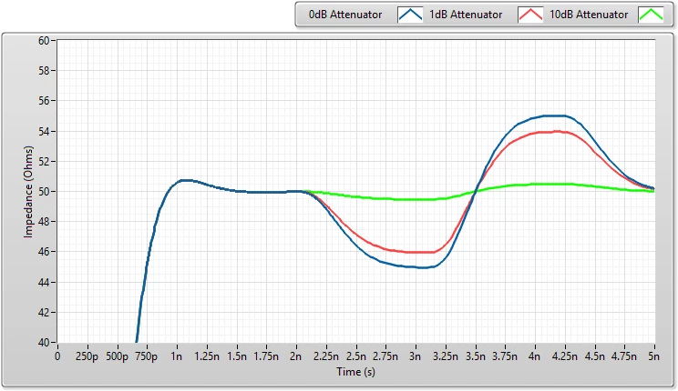 Effect of Various Attenuators on Returned Results