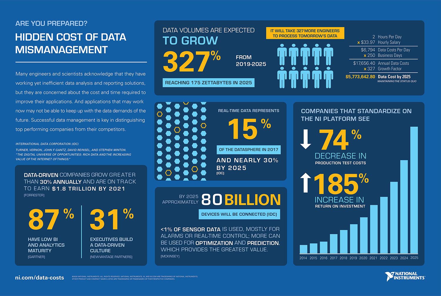 Hidden Costs of Data Mismanagement - NI