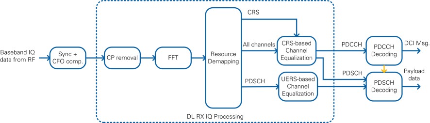 Simplified Block Diagram of Downlink Receiver