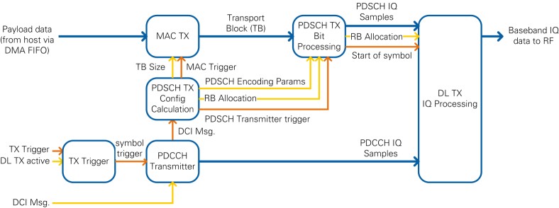 Block Diagram of Downlink Transmitter showing Data, Trigger and Control Paths