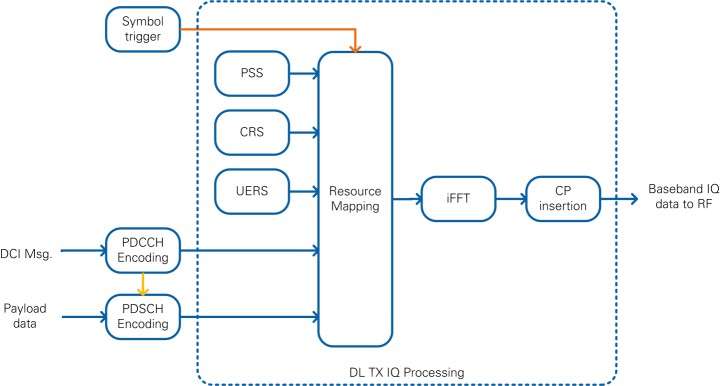 Simplified Block Diagram of Downlink Transmitter