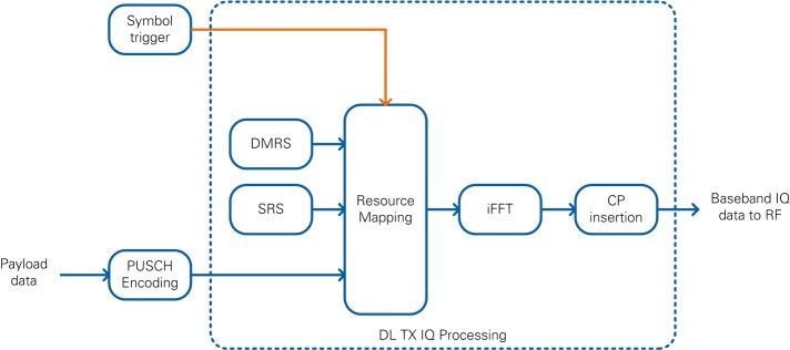 Simplified Block Diagram of Uplink Transmitter