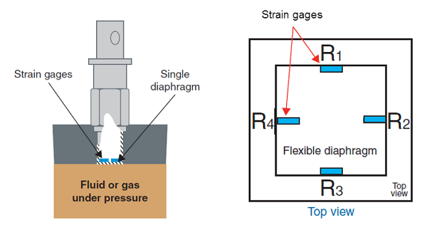 Abbildung 1: Querschnitt eines typischen Drucksensors in Brückenschaltung [1]
