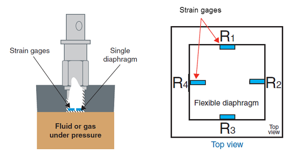 圖 1. 傳統橋接式壓力感測器橫切面 [1]