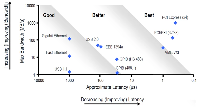 PCI PCIe PXI PXIe USB Bus Interface Latency Bandwidth Comparison