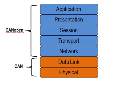 The Basics Of CANOPEN - Messung Industrial Automation