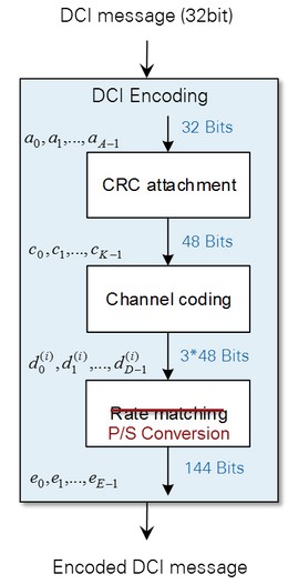 Modified DCI Encoding Scheme