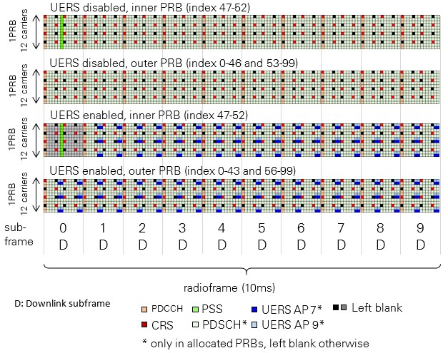 Supported LTE DL Resource Grid for Frame Structure Type 1 (FDD)