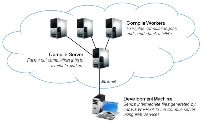 Compile Faster With The LabVIEW FPGA Compile Cloud Service - NI