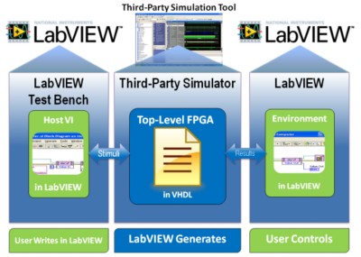 Archived: Cycle-Accurate Simulation In LabVIEW FPGA - NI