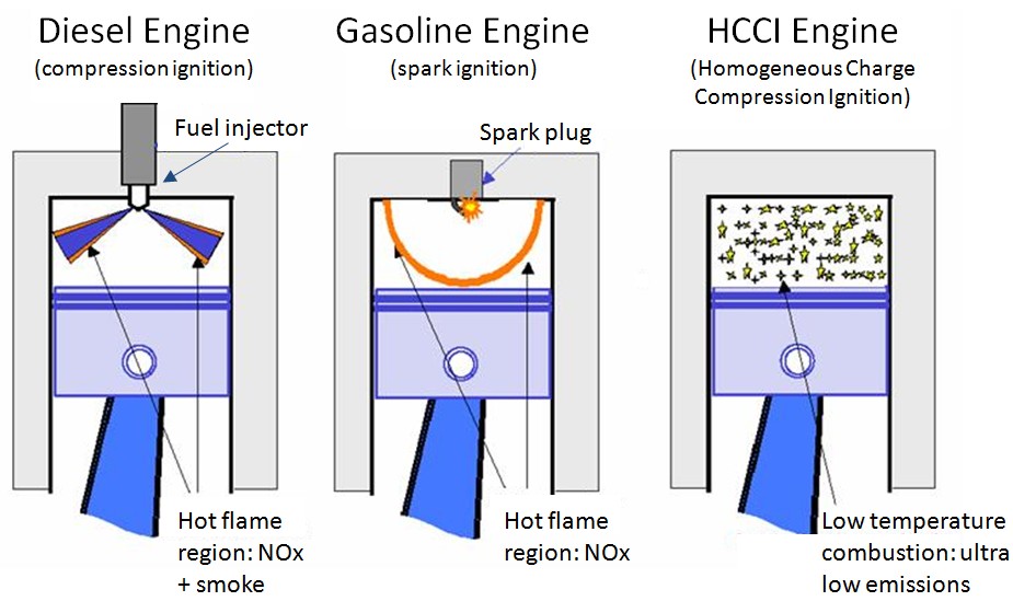 Subsystems Required to Control Low Temperature Combustion Engines