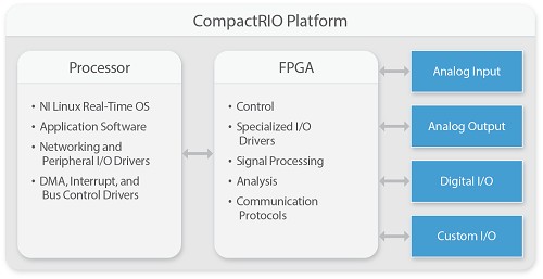The user-programmable FPGA adds the performance and reliability needed for industrial embedded systems with high-speed control, inline data processing, or complex timing and triggering