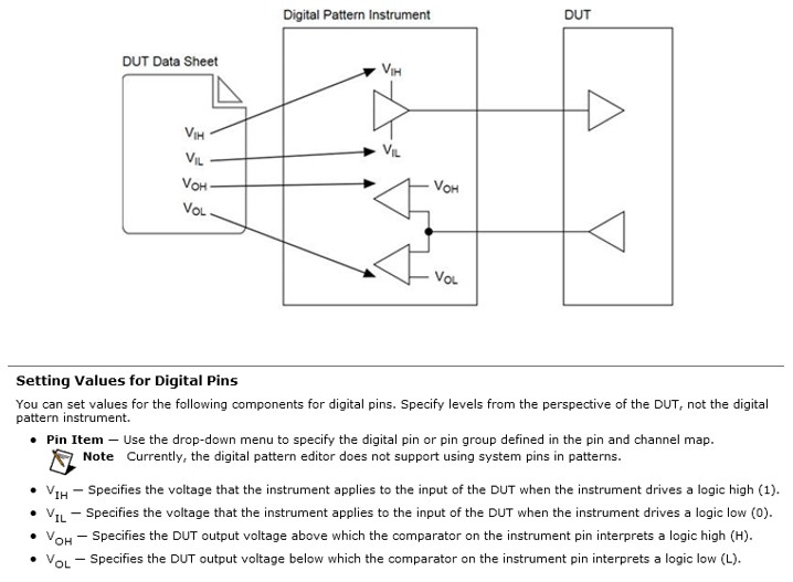 The levels used by the channel drivers and comparators of digital pattern instruments reference the DUT rather than the instrument
