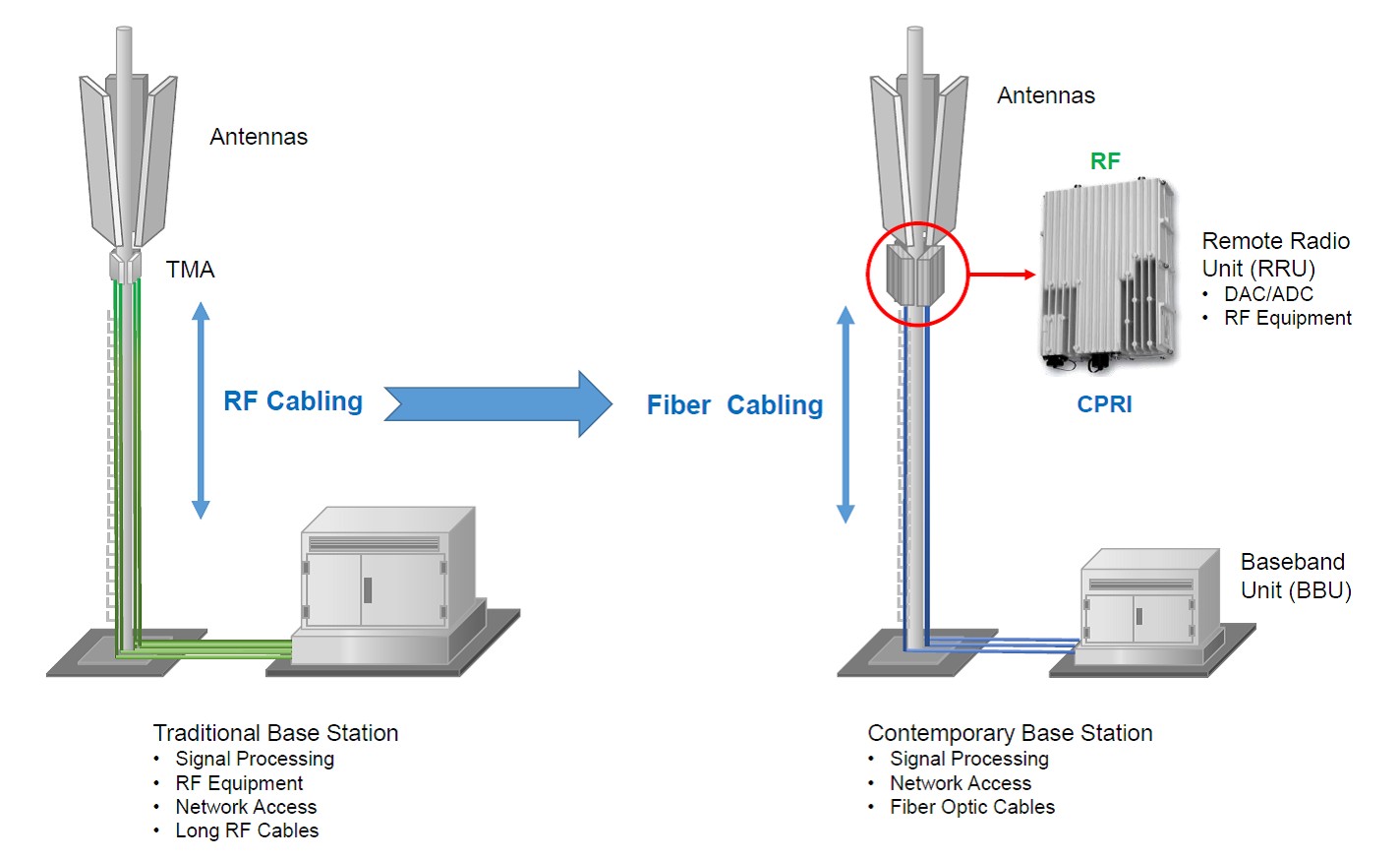 Efficient Testing of Wireless Radio Equipment Including RF and CPRI
