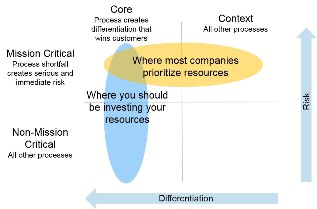 Core vs. Context