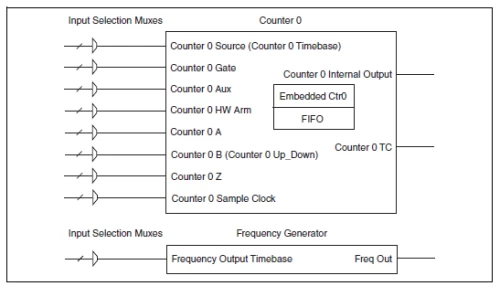 CompactDAQ(cDAQ)计数器频率输入输出范例