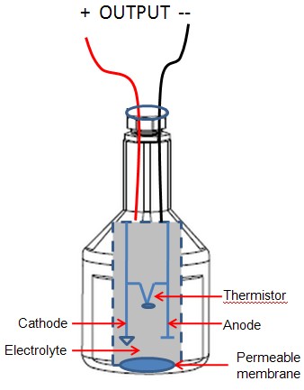 Archived Using The Sensorex Do6400 Series Dissolved Oxygen