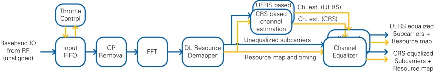 Block Diagram of DL RX IQ Processing