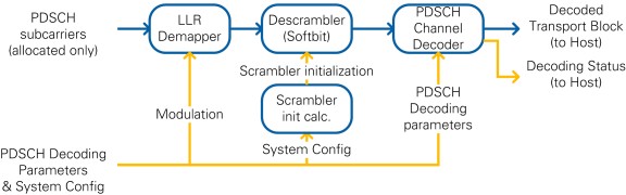 PDSCH RX Bit Processing Block Diagram